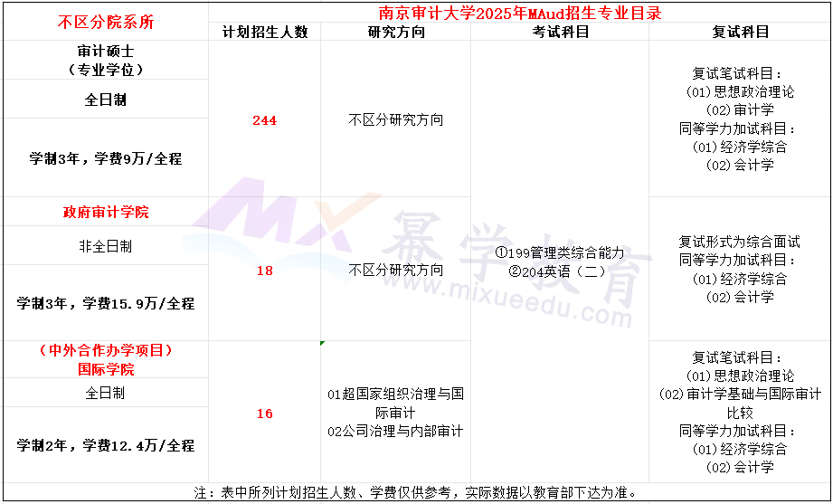 南京审计大学2025年MAud招生简章