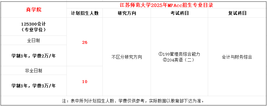 江苏师范大学2025年MPAcc招生简章