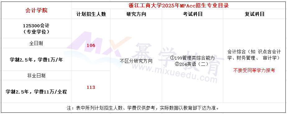 浙江工商大学2025年MPAcc招生简章