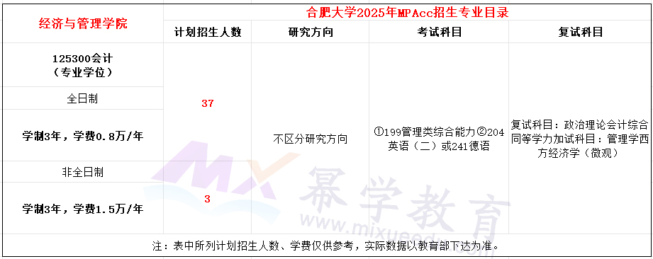 合肥大学2025年MPAcc招生简章