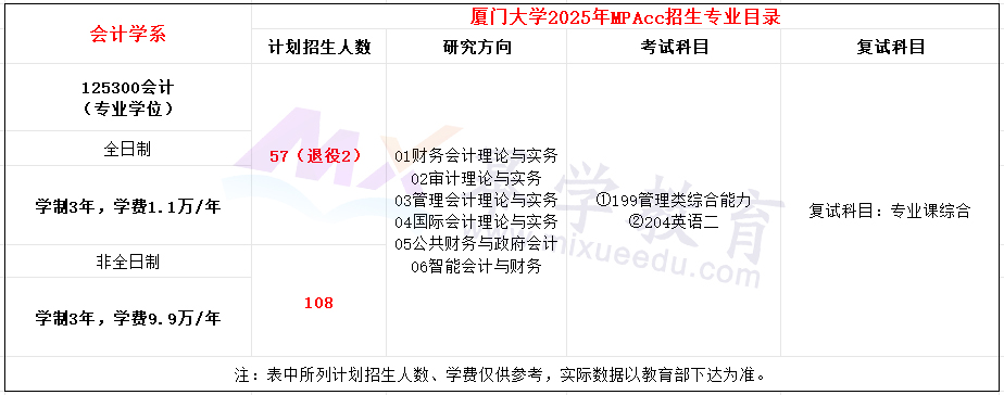 厦门大学2025年MPAcc招生简章