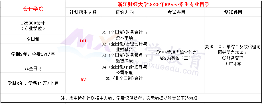 浙江财经大学2025年MPAcc招生简章