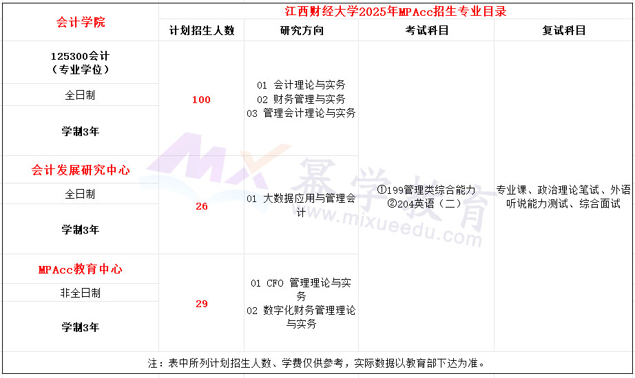 江西财经大学2025年MPAcc招生简章