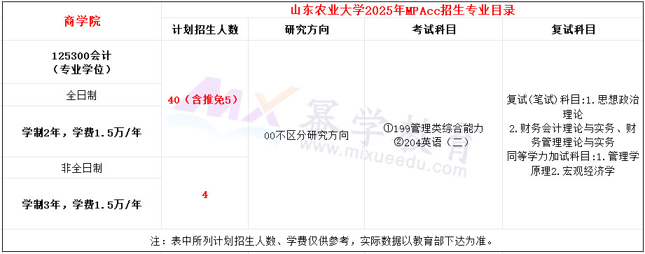 山东农业大学2025年MPAcc招生简章