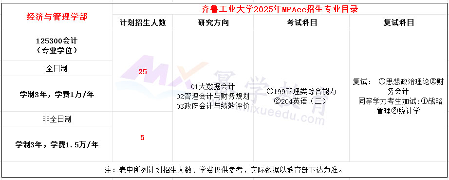 齐鲁工业大学2025年MPAcc招生简章