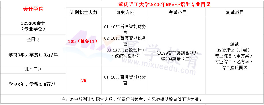 重庆理工大学2025年MPAcc招生简章