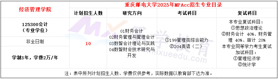 重庆邮电大学2025年MPAcc招生简章