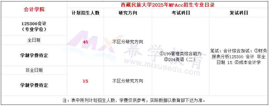 西藏民族大学2025年MPAcc招生简章