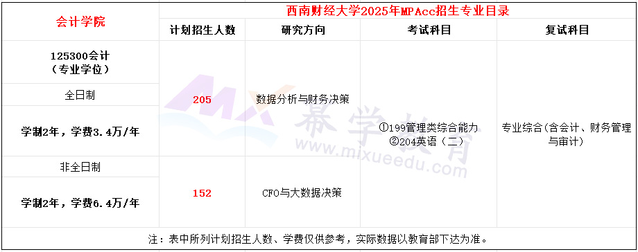 西南财经大学2025年MPAcc招生简章