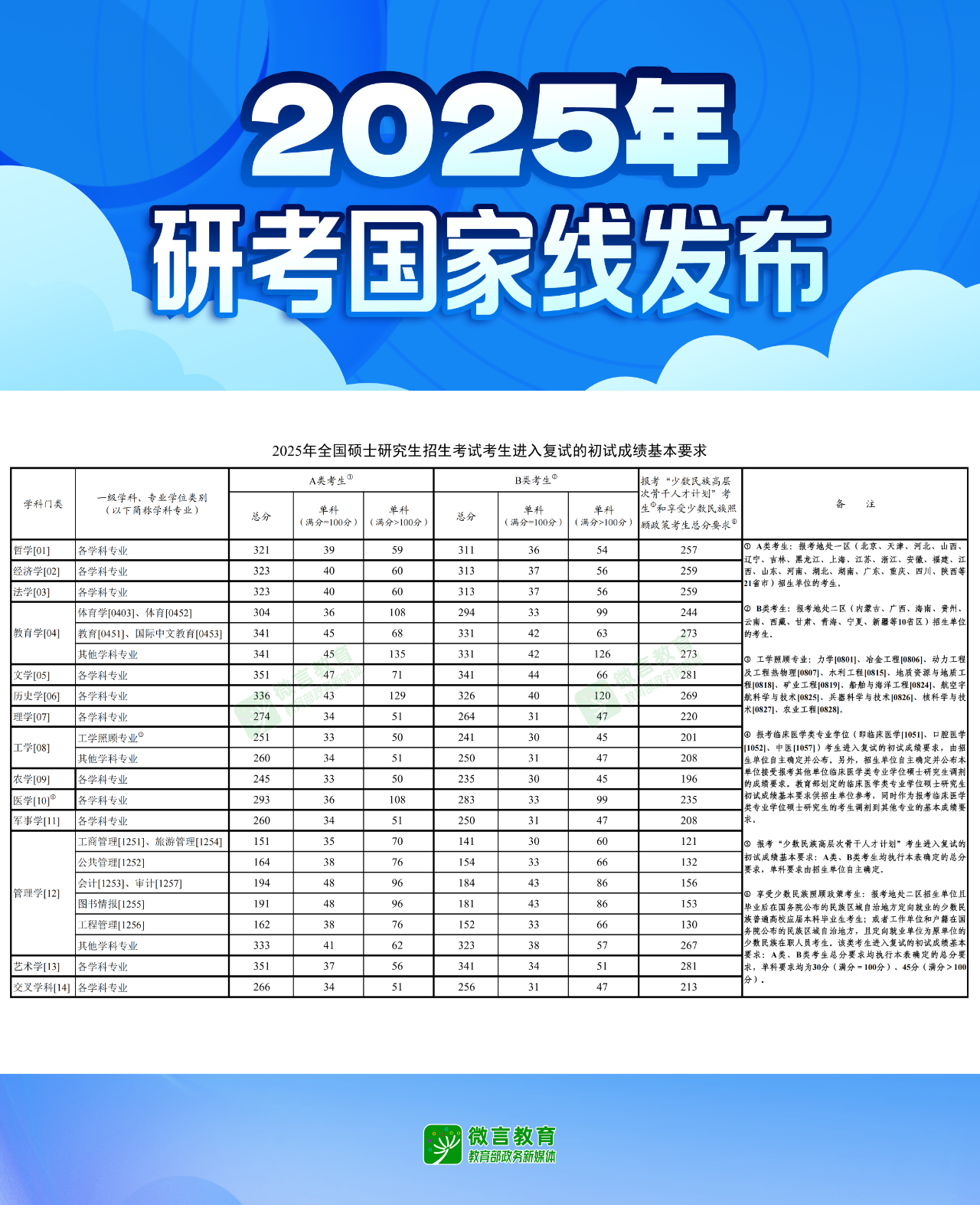 2025年MPAcc/MAud国家线公布！总分194！