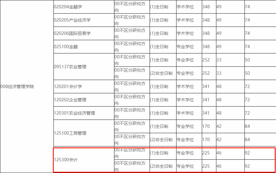 東北農業大學2021年mpacc複試分數線