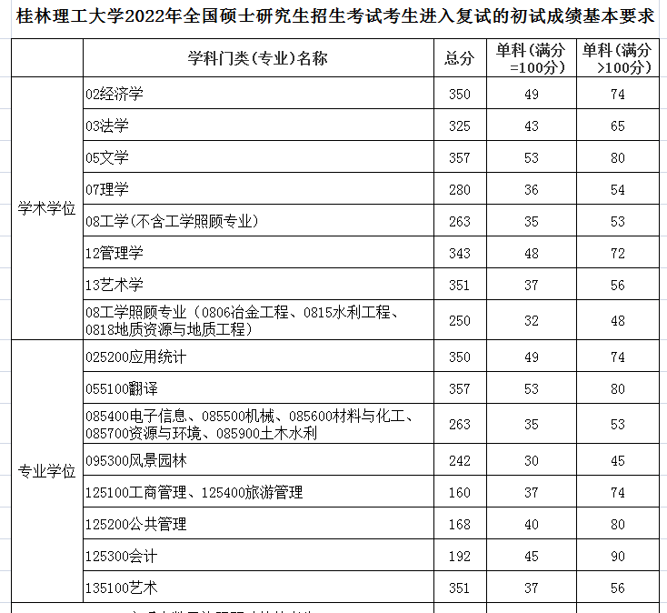 桂林理工大學2022年mpacc複試分數線