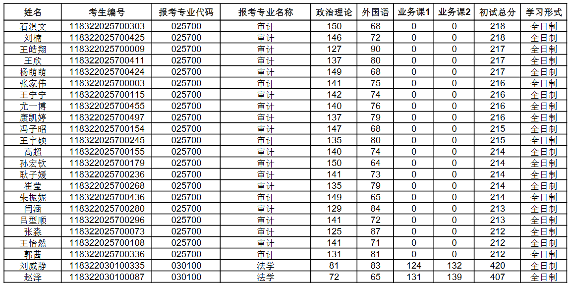 河北經貿大學2022年mpacc/maud複試線 - 複試分數線 - mpacc-會計專碩